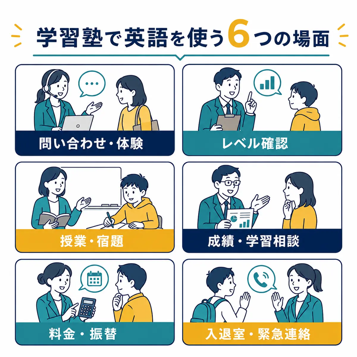 問い合わせ、レベル確認、授業、学習相談、料金、緊急連絡の6場面