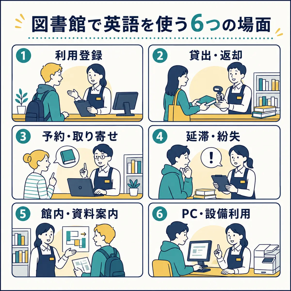 利用登録、貸出返却、予約、延滞、資料案内、設備利用の6場面
