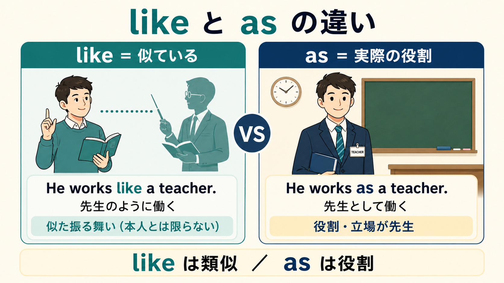 likeは類似、asは実際の役割を表すことを比較した図解