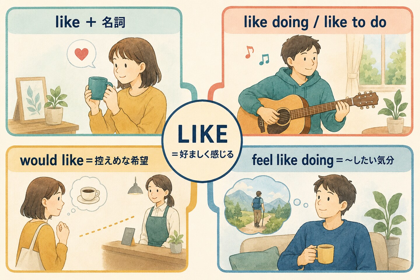 likeのコアイメージと主要表現を示す図解