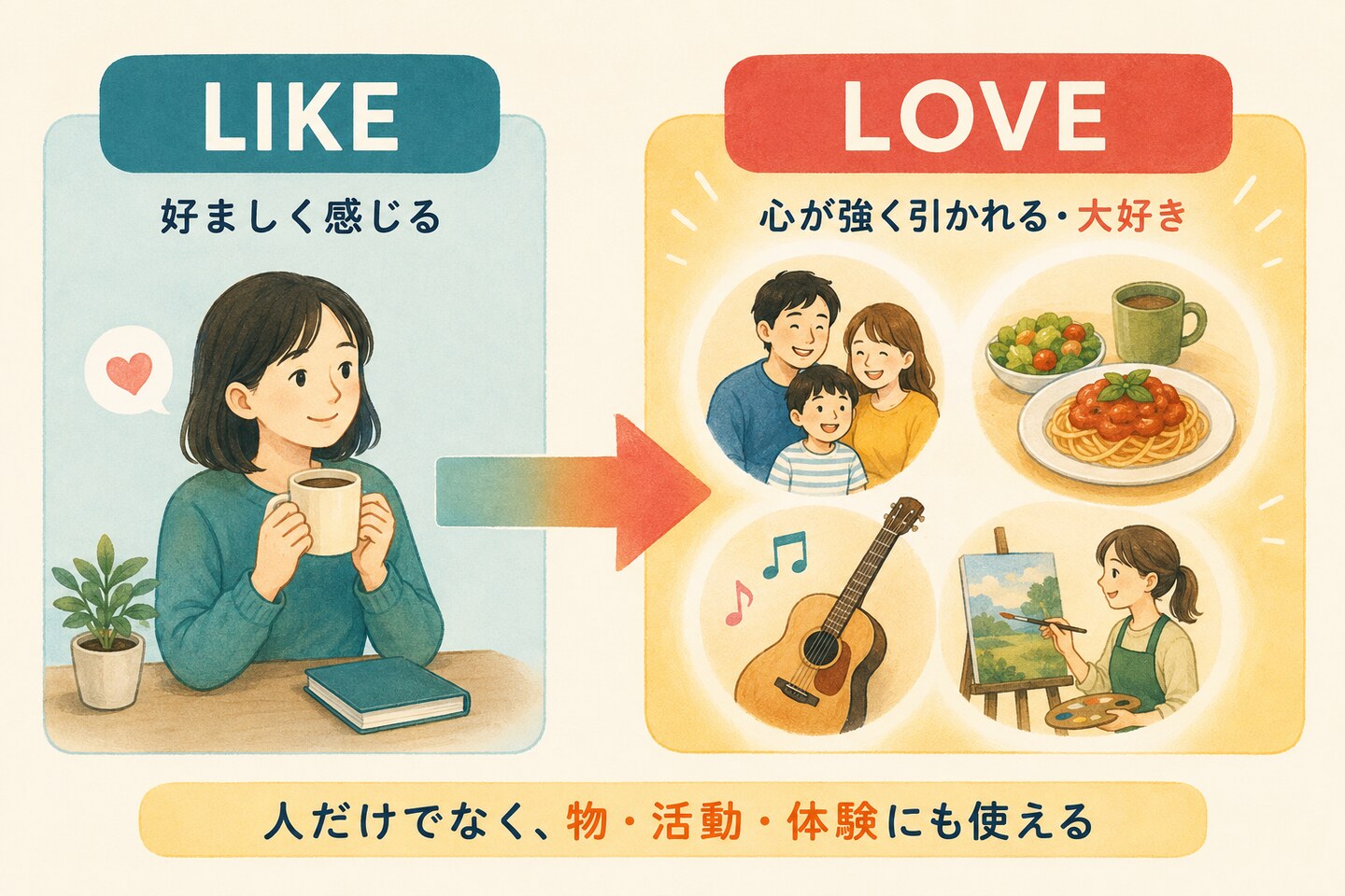 loveとlikeのコアイメージの違いを示す図解