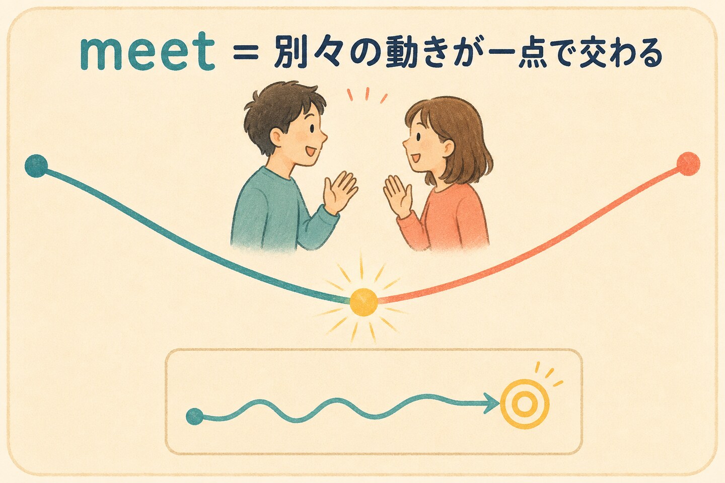 meetのコアイメージ。別々に動いていた二つの線が一点で交わる