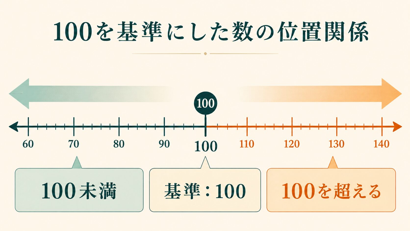 more thanは基準を超えless thanは基準を下回ることを数直線で示す図解