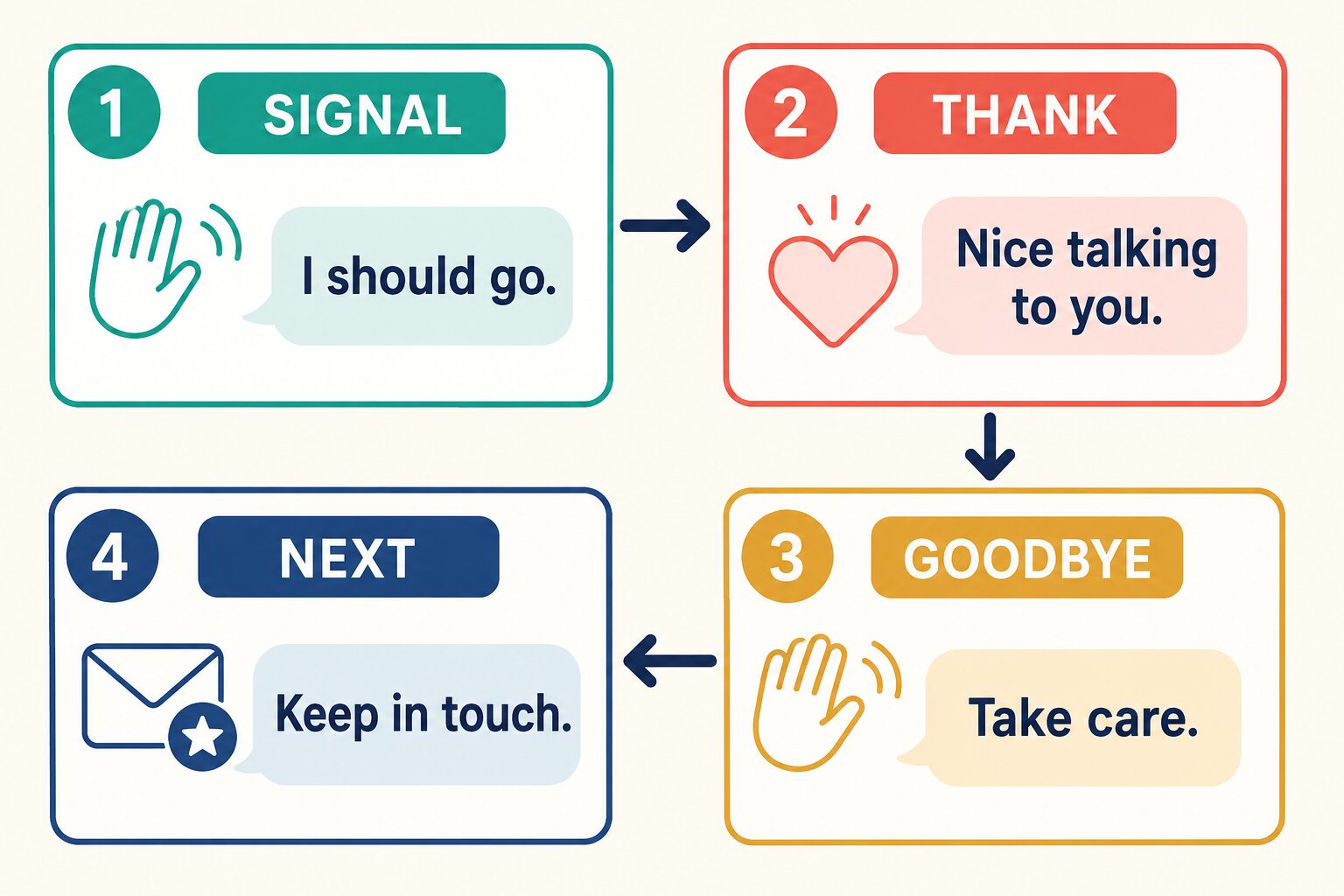 SIGNAL THANK GOODBYE NEXTの4段階で英会話を自然に終える流れ