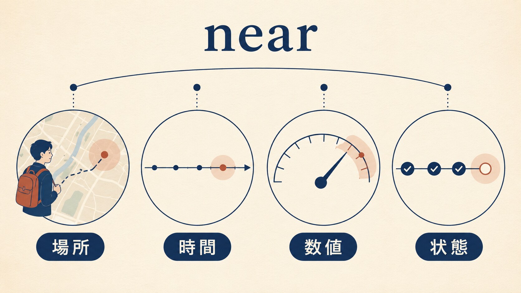 nearが場所・時間・数値・状態の近い範囲を示す図