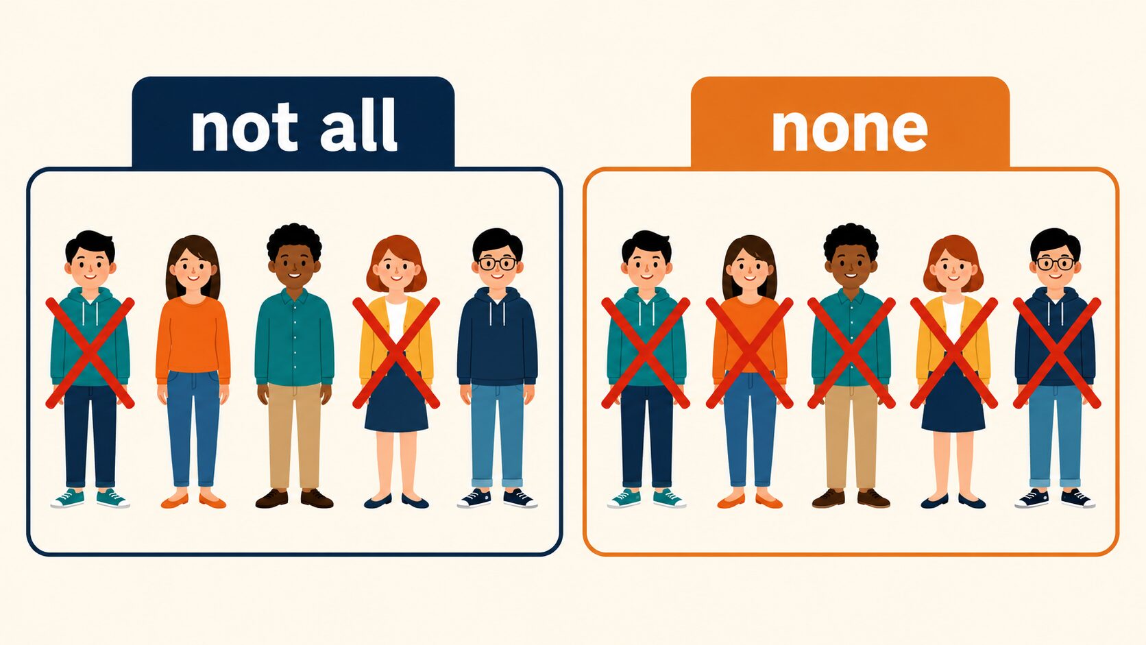 not allは一部が残る部分否定、noneはゼロを表す比較図
