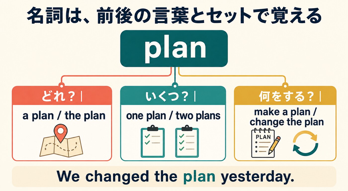 planを冠詞・単数複数・一緒に使う動詞とセットで覚える図