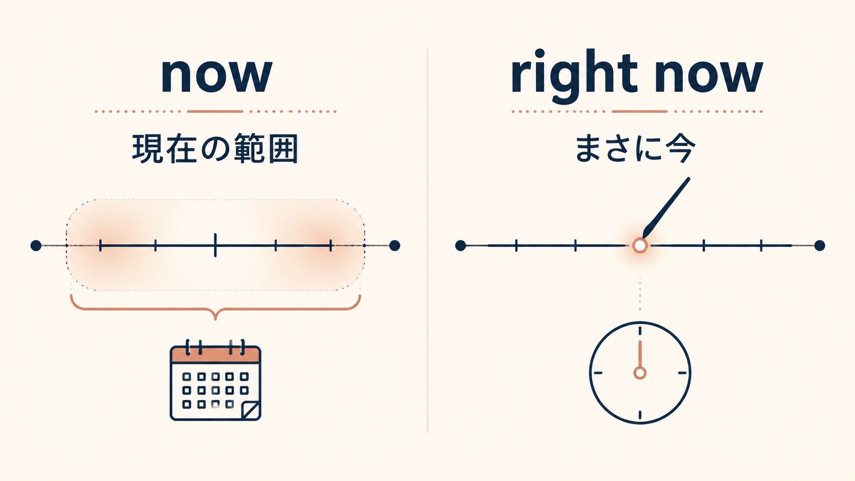 nowの現在の範囲とright nowのまさに今を比較した図