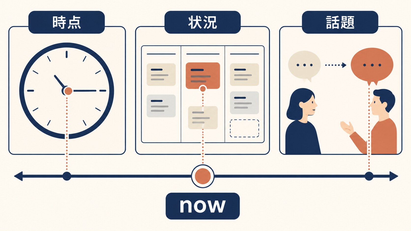 nowが時点・状況・話題の現在地点を示す図