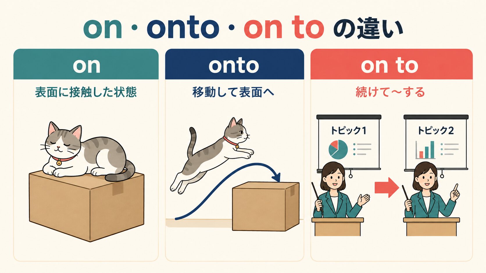 on・onto・on toの意味と使い方の違いを示す比較図