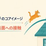 猫が屋根へ移動して表面に接触するontoのコアイメージ