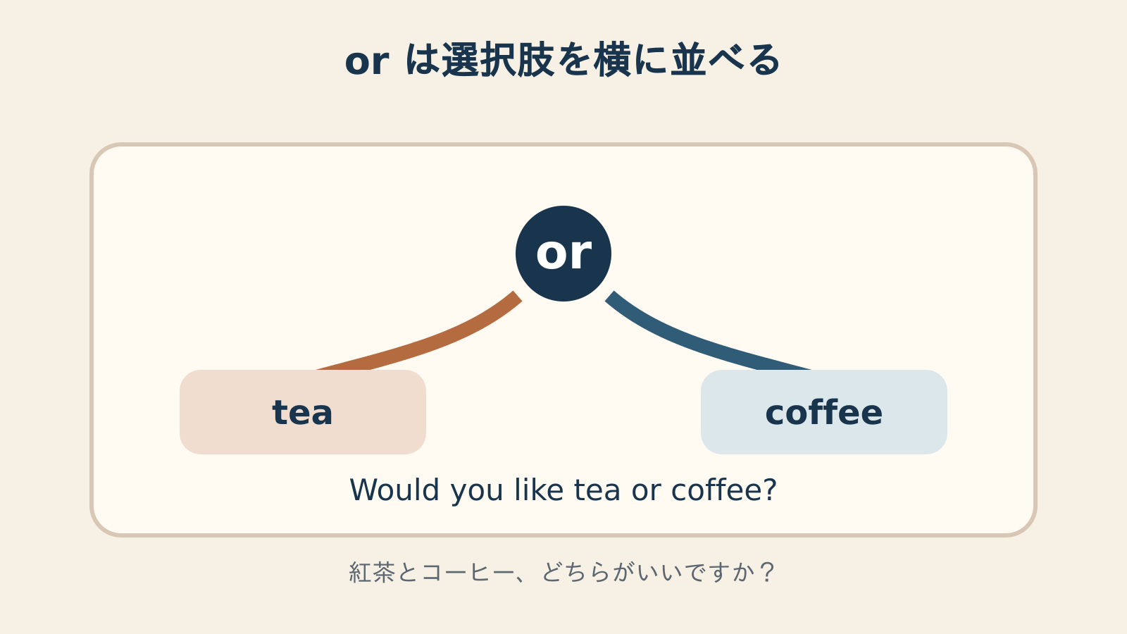 orでteaとcoffeeの選択肢を並べる図