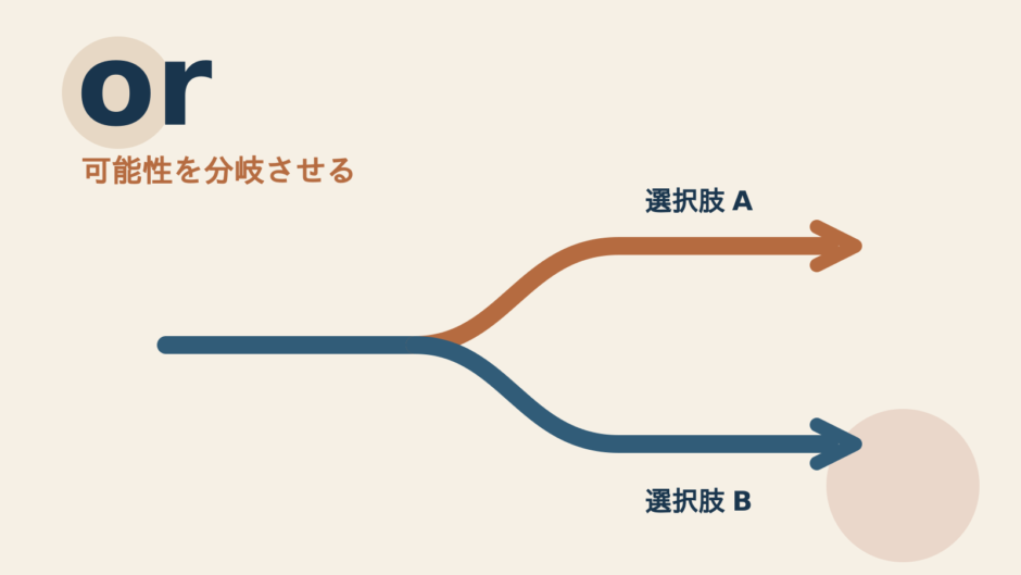 orのコアイメージ「可能性を分岐させる」を表す分岐図