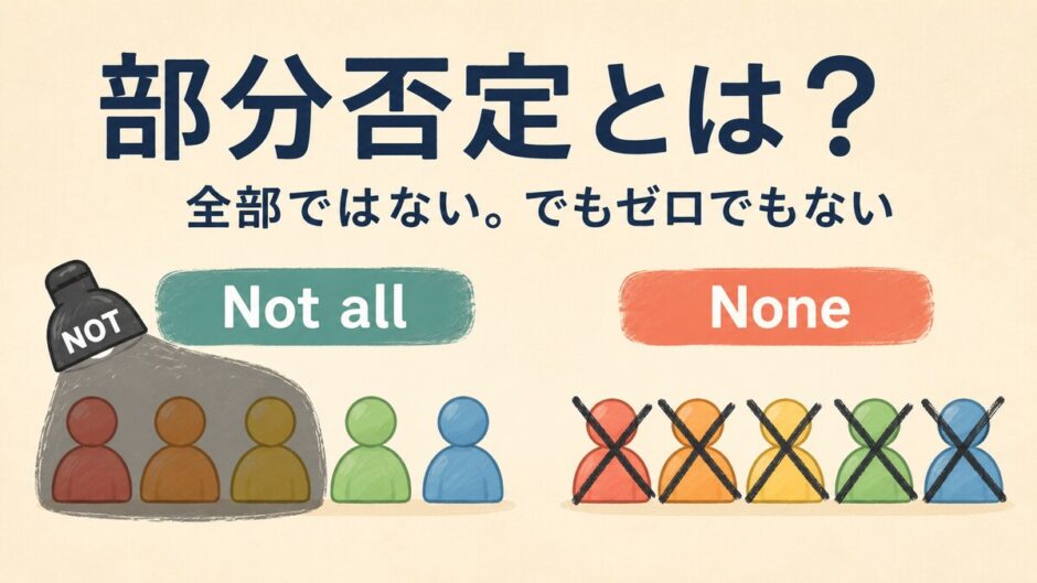 部分否定Not allと全否定Noneの範囲を比較したイラスト