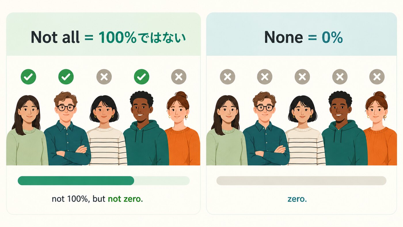 部分否定は「全部ではない」であって「ゼロ」ではない
