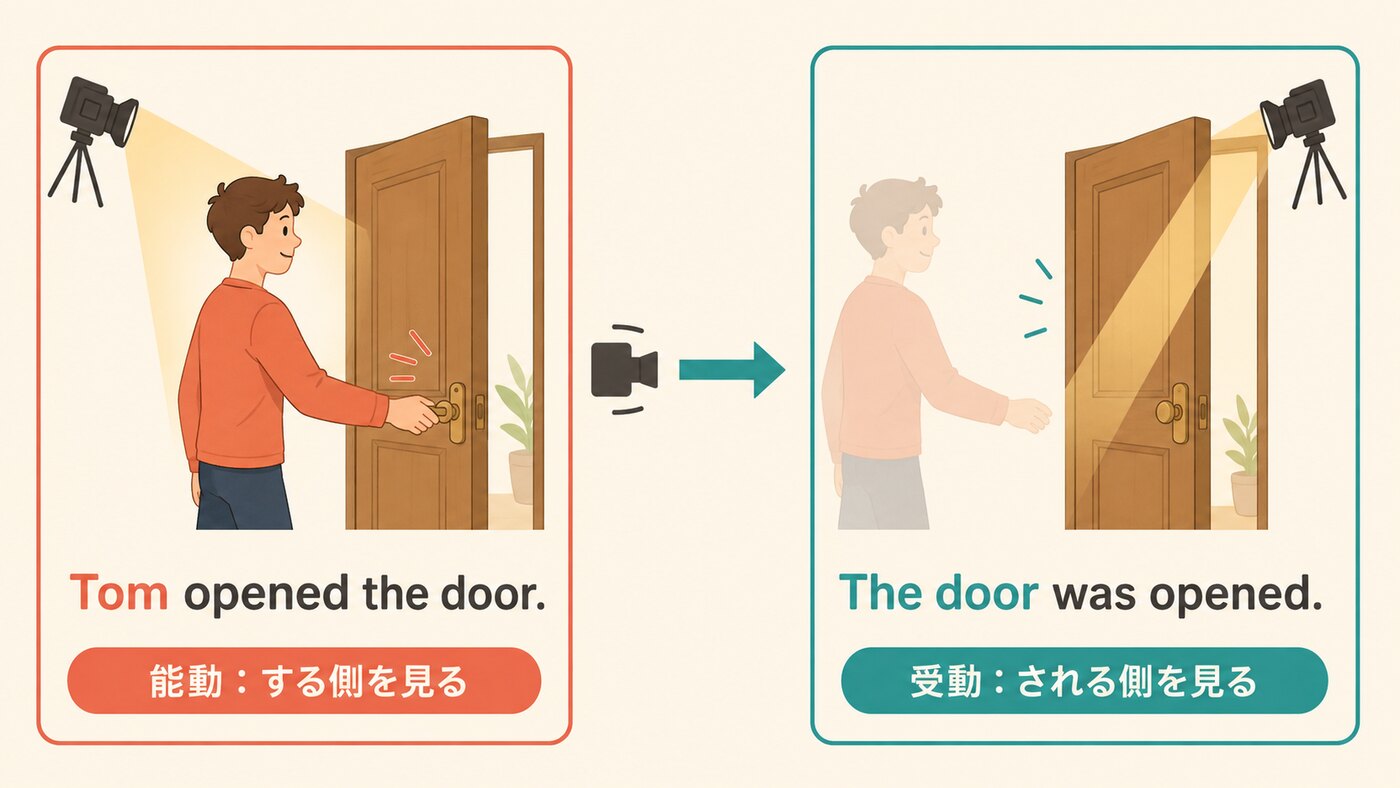 受動態は、される側へカメラを移す表現