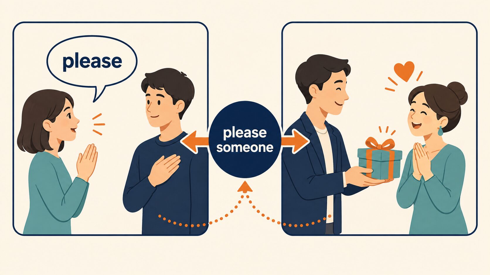 依頼のpleaseと「人を満足させる」という動詞pleaseのつながり