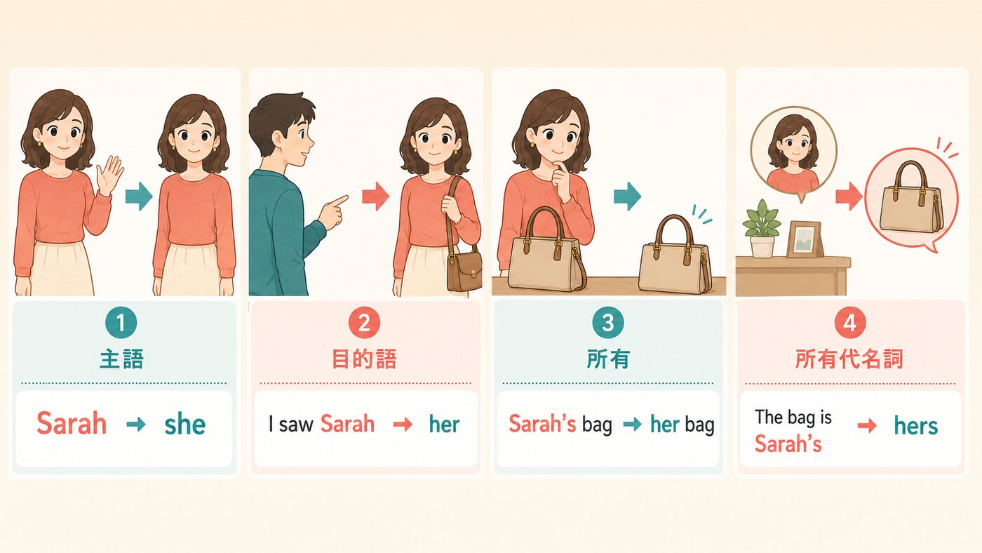 代名詞は、同じ人でも文中の役割によって形が変わる