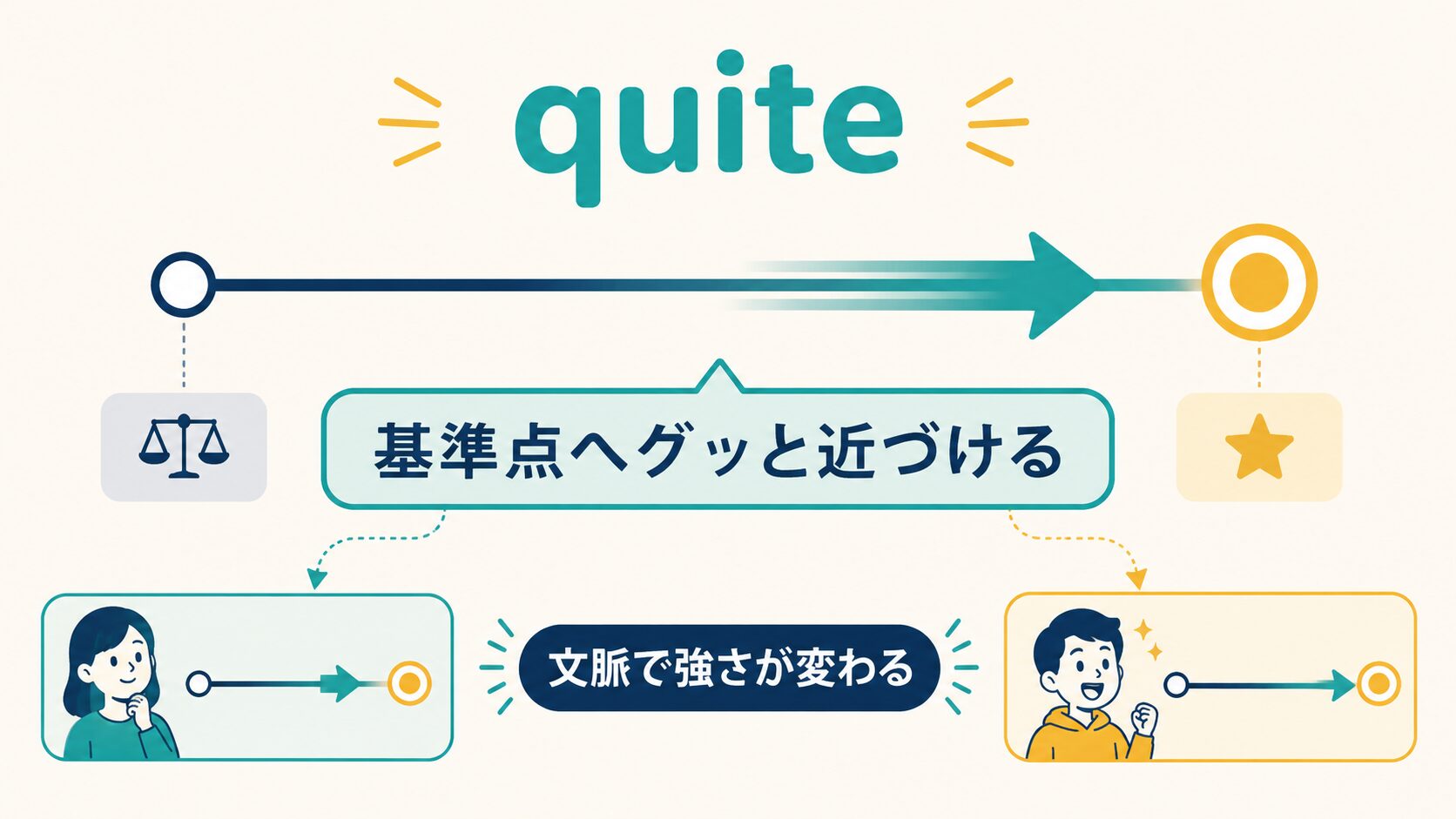 quiteは基準点へグッと近づけ文脈で強さが変わる