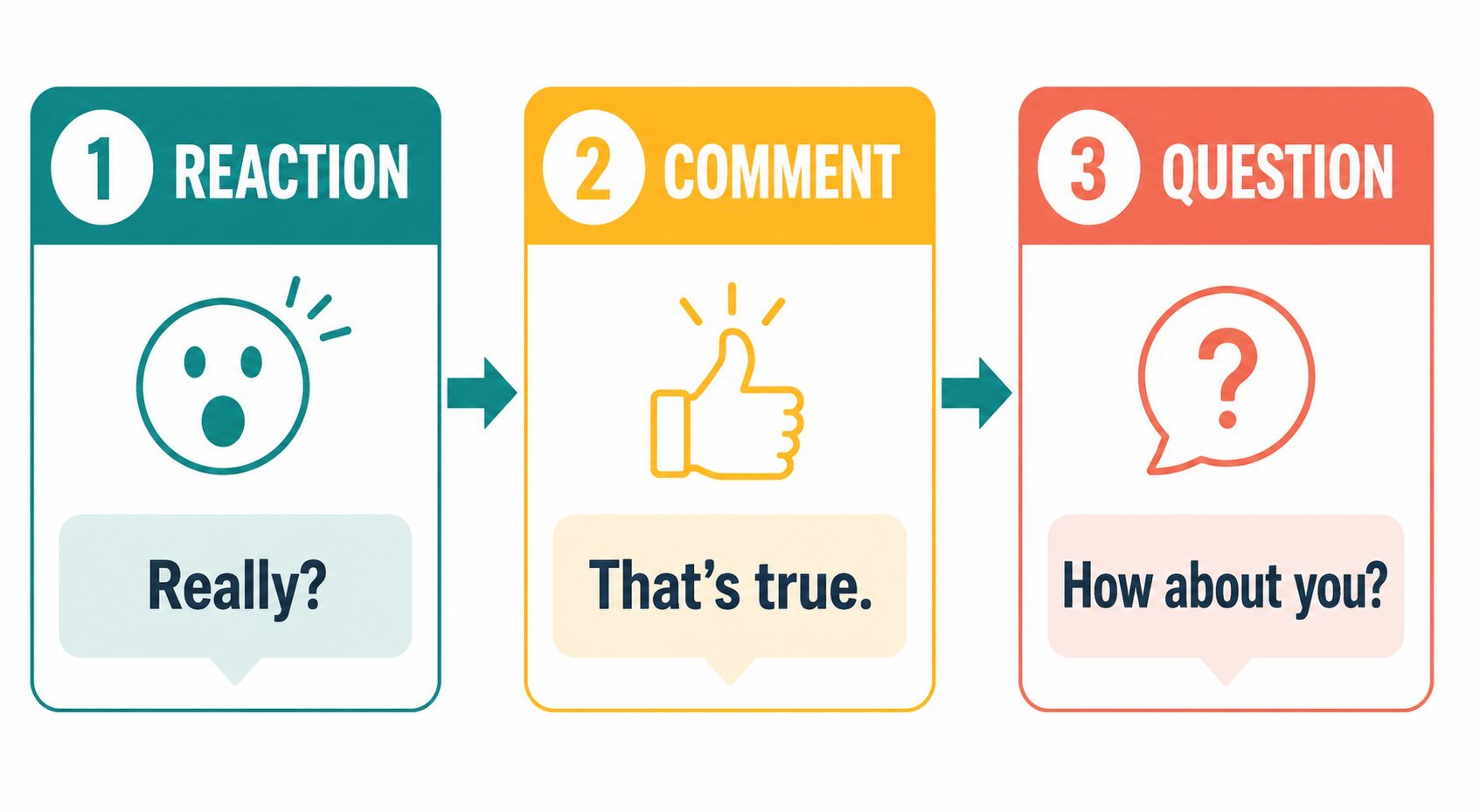 REACTION、COMMENT、QUESTIONの3段階で英会話を続ける図解