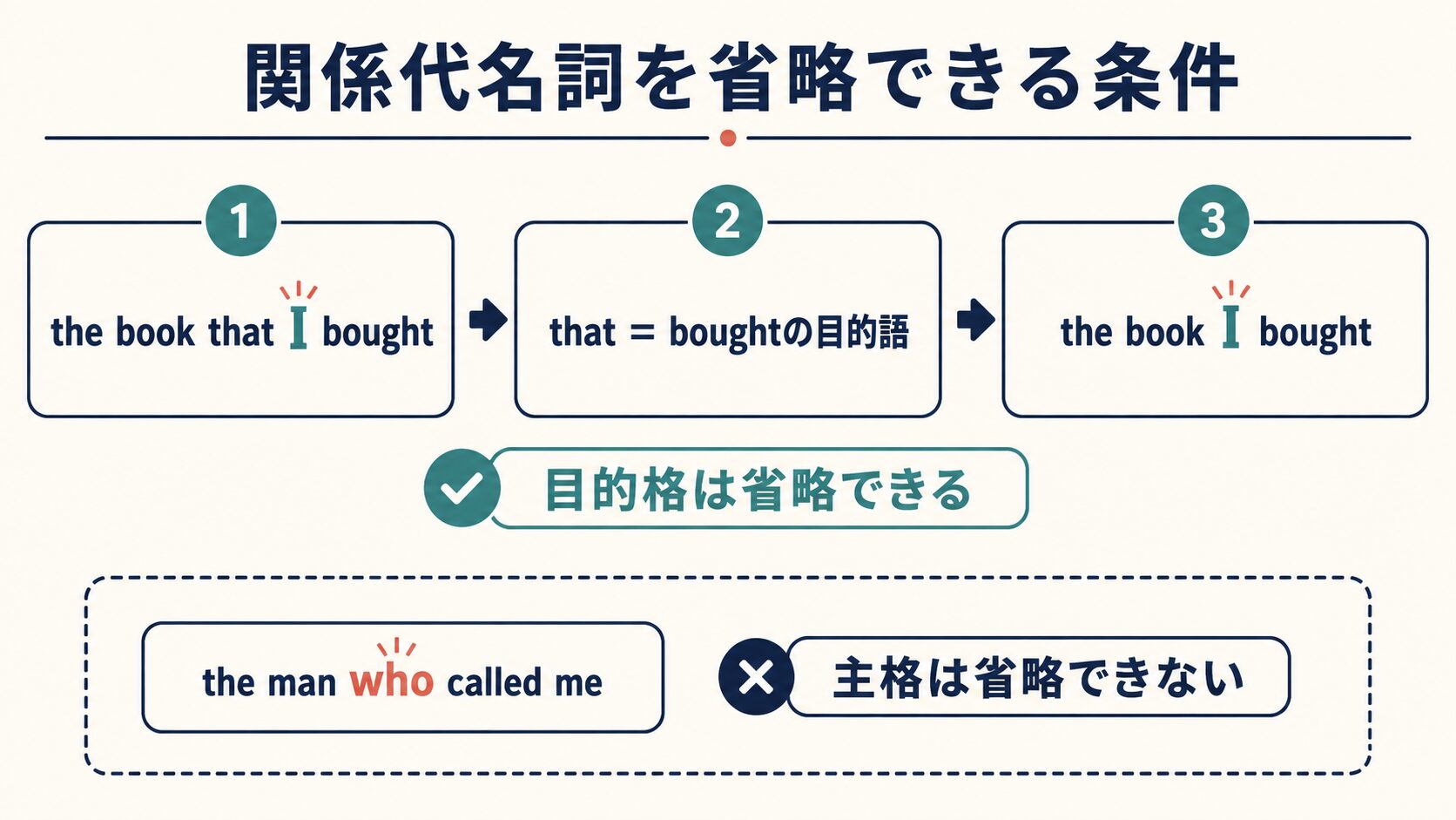 目的格の関係代名詞は省略でき、主格は省略できないことを示す図解