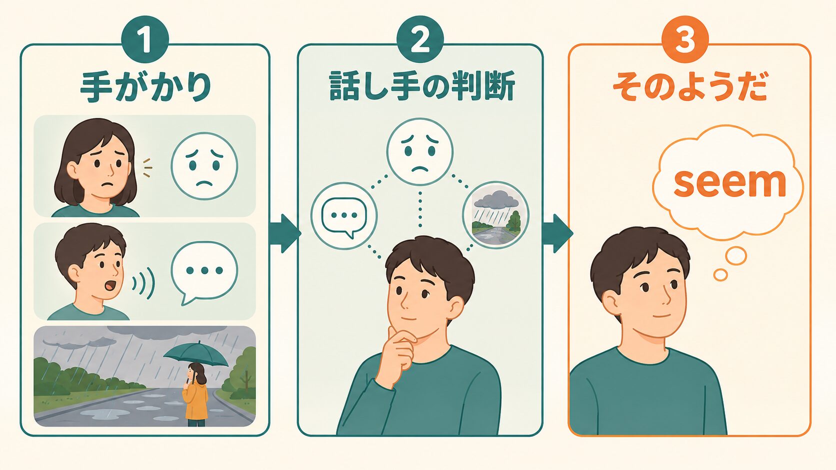 seemのコアイメージは複数の手がかりからそのようだと判断することを示す図解