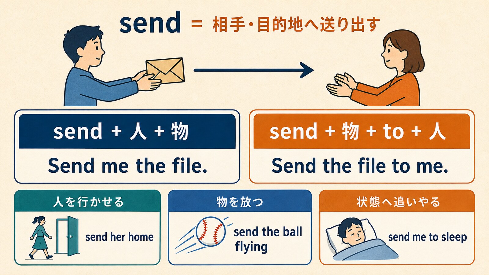 sendの語順と人を行かせる・物を放つ・状態へ追いやる意味を示す図