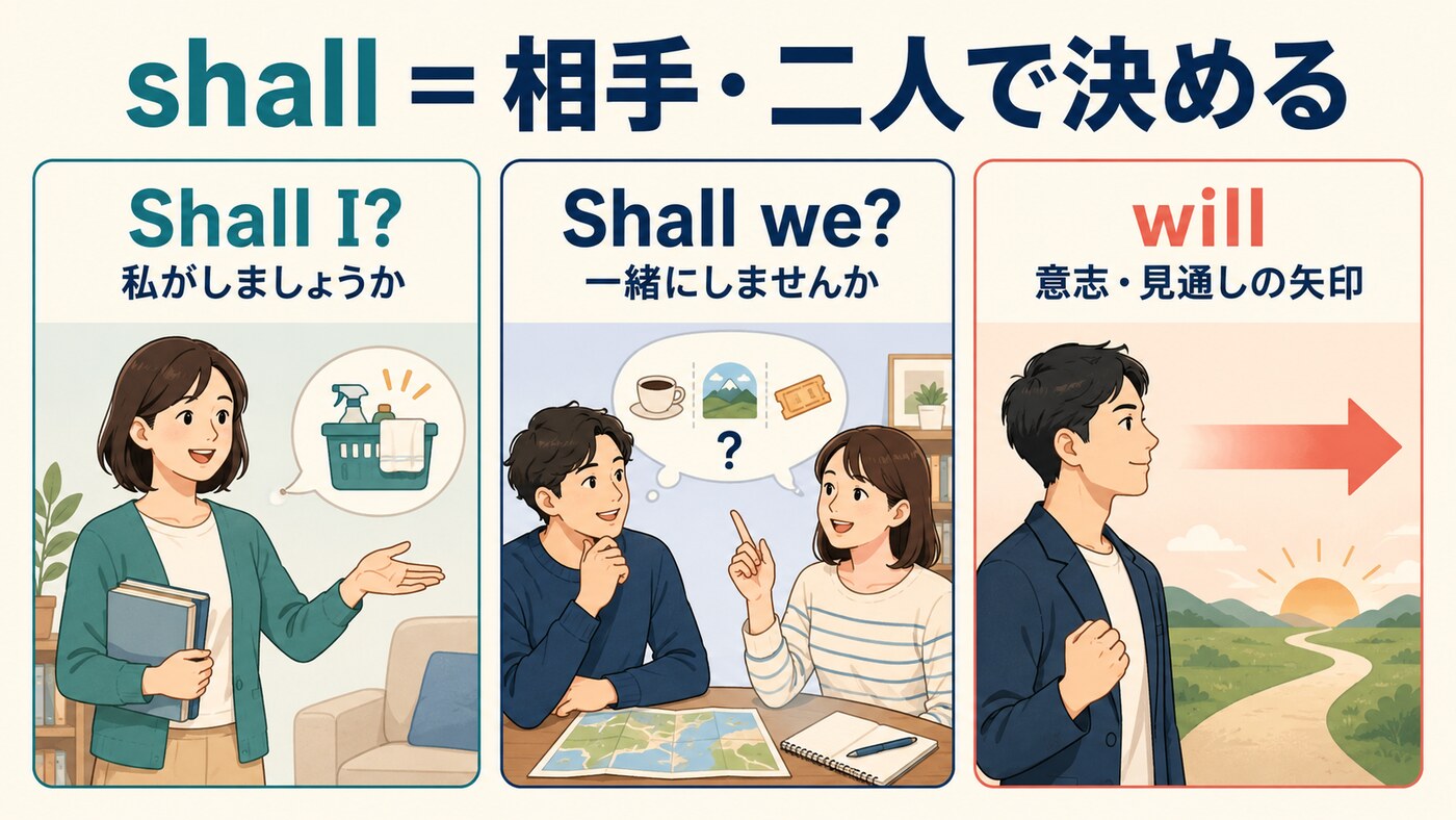 Shall Iは申し出、Shall weは提案、willは意志・見通しを表す比較図