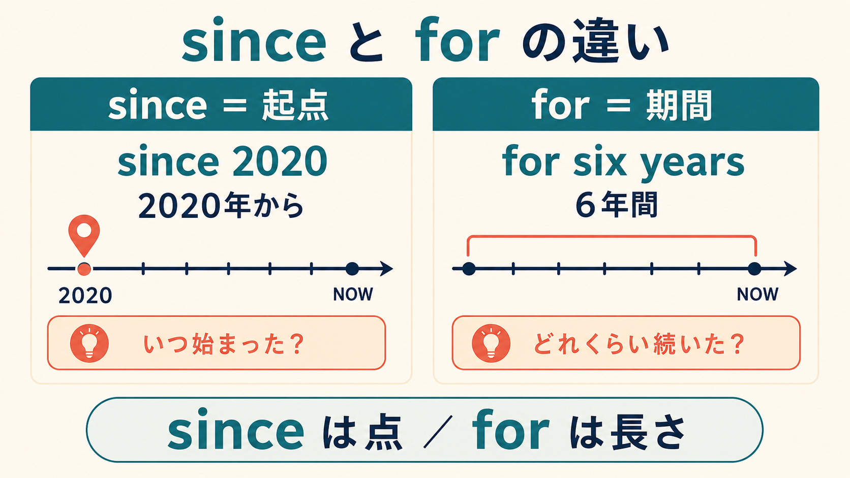 sinceは起点、forは期間の長さを表す違いを時間軸で比較した図解