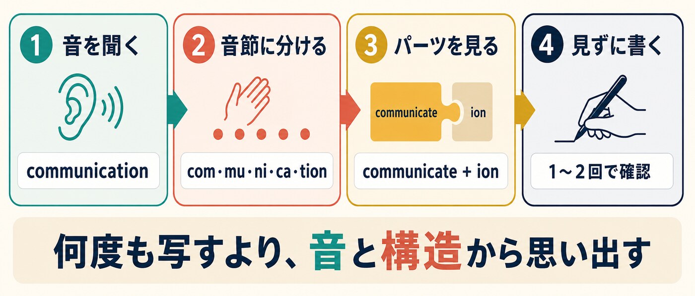 英単語のスペルを音・音節・パーツ・見ずに書く順で覚える方法