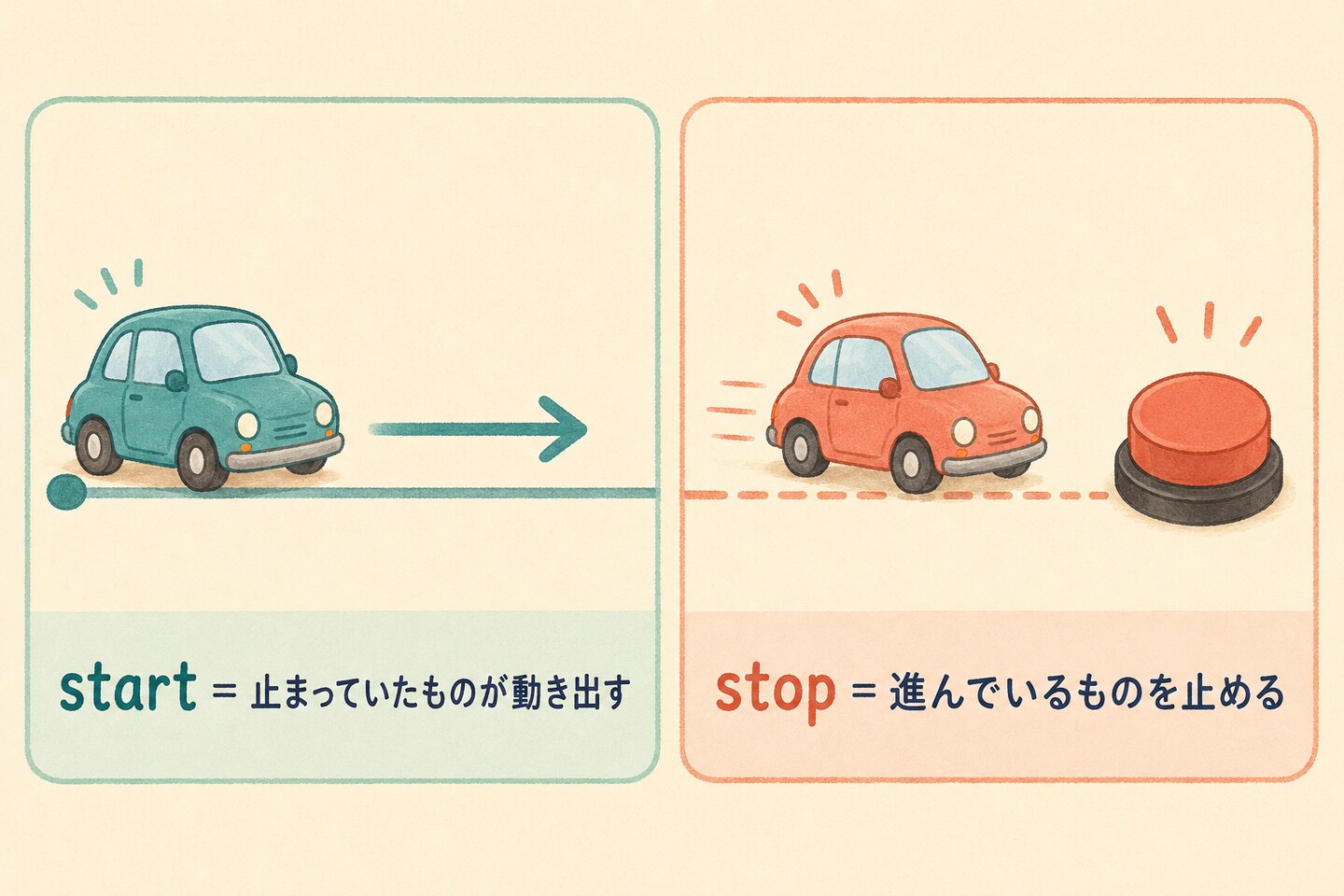 startとstopのコアイメージ。startは止まっていたものが動き出し、stopは進んでいるものを止める