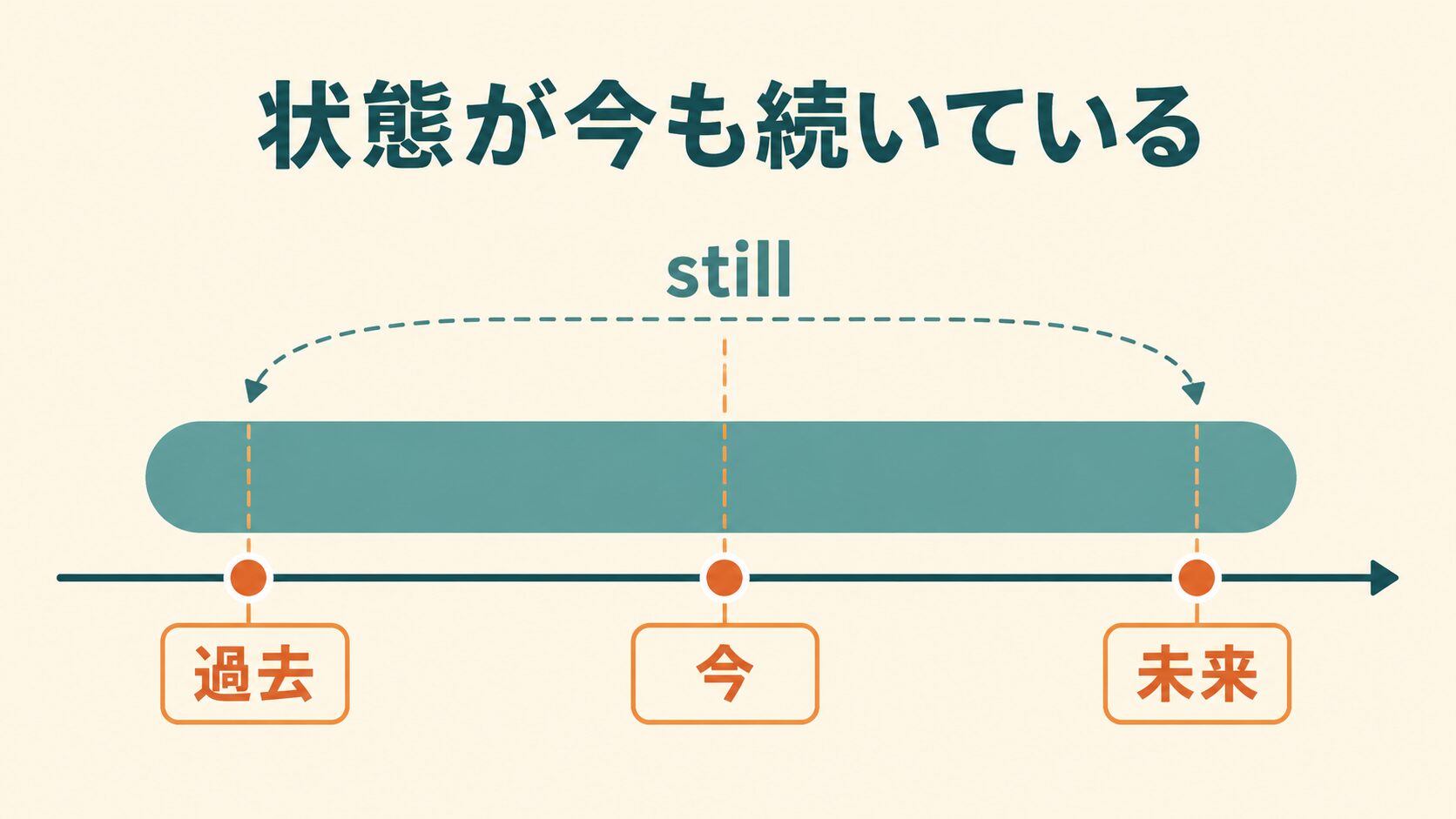 過去から今まで状態が続くstillのコアイメージ図解