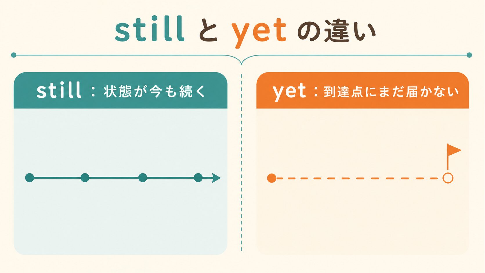 stillは状態の継続、yetは到達点への未到達という違い