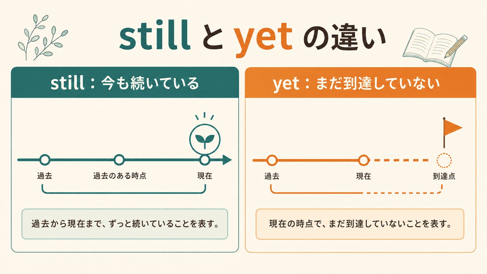 stillは今も続いている、yetはまだ到達していないという違い
