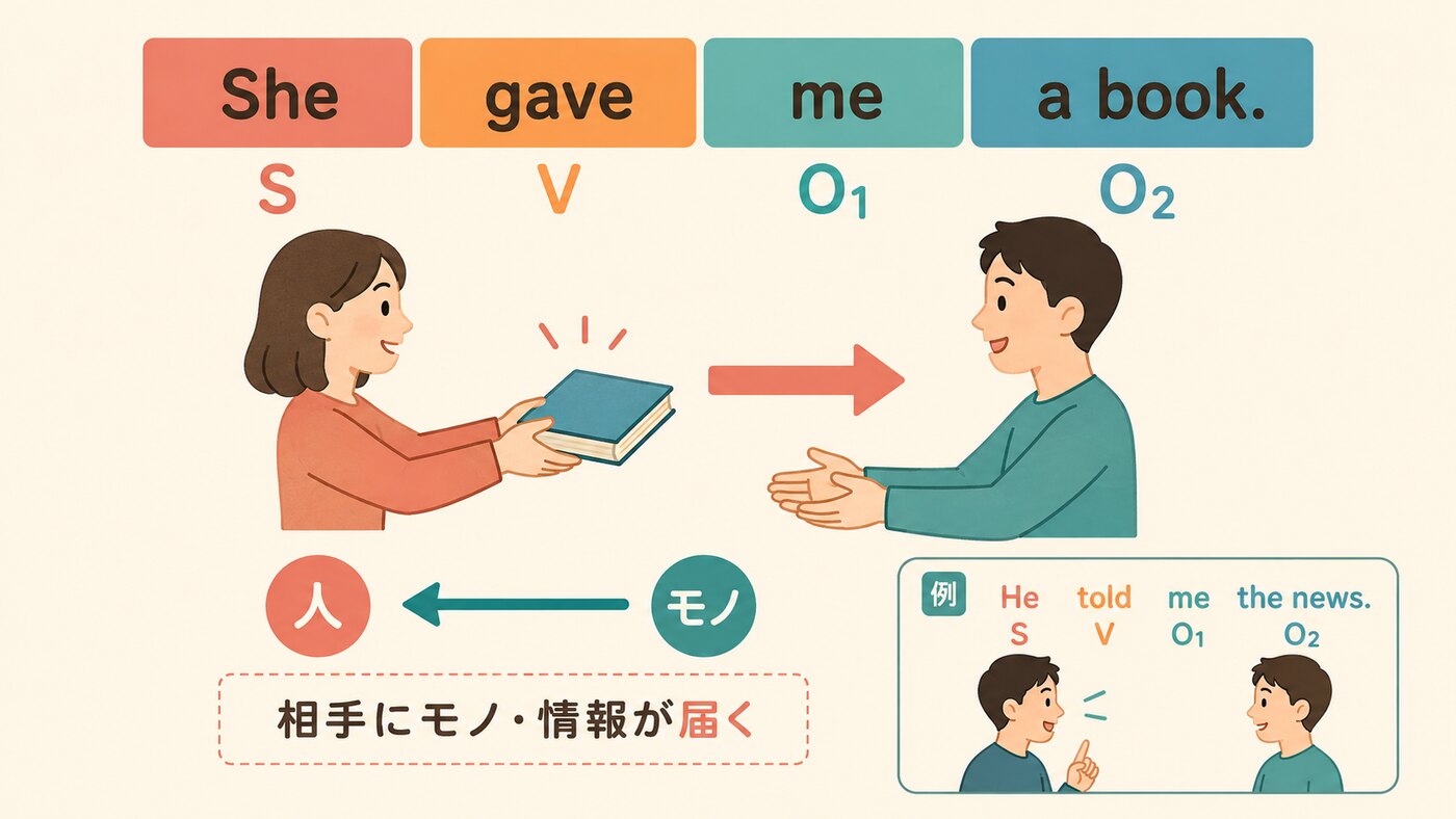 第4文型SVOOは、人にモノや情報が届く骨格