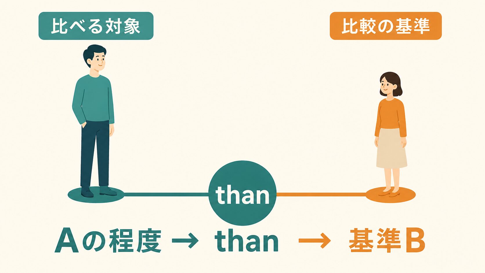 thanが二つの対象を比較線に置き基準点を示すコアイメージ図解