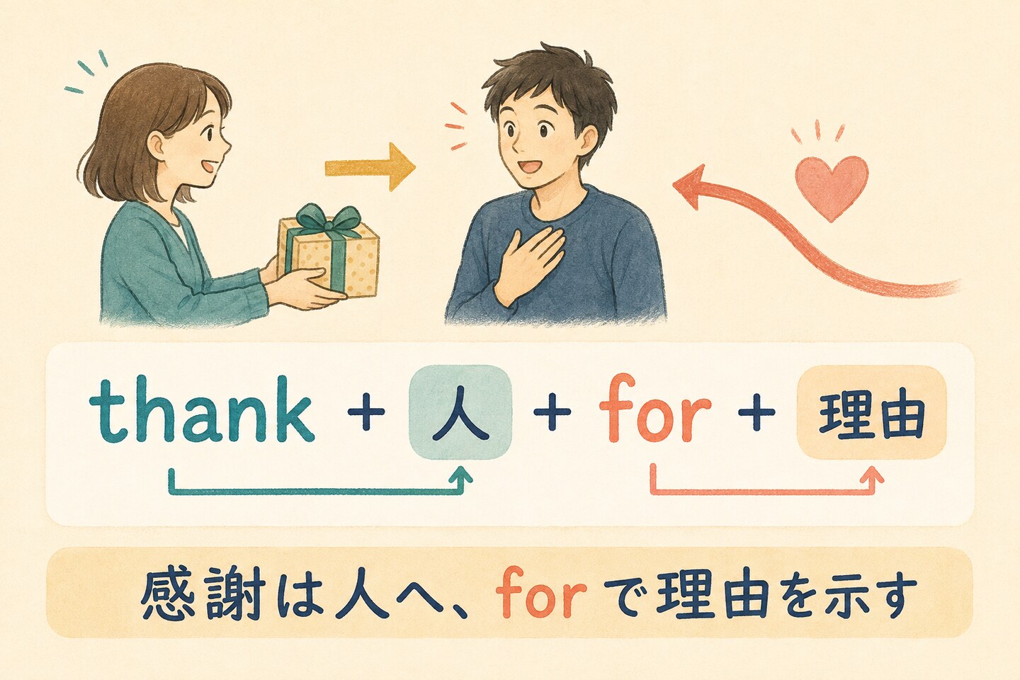 thankのコアイメージとthank 人 for 理由の図解