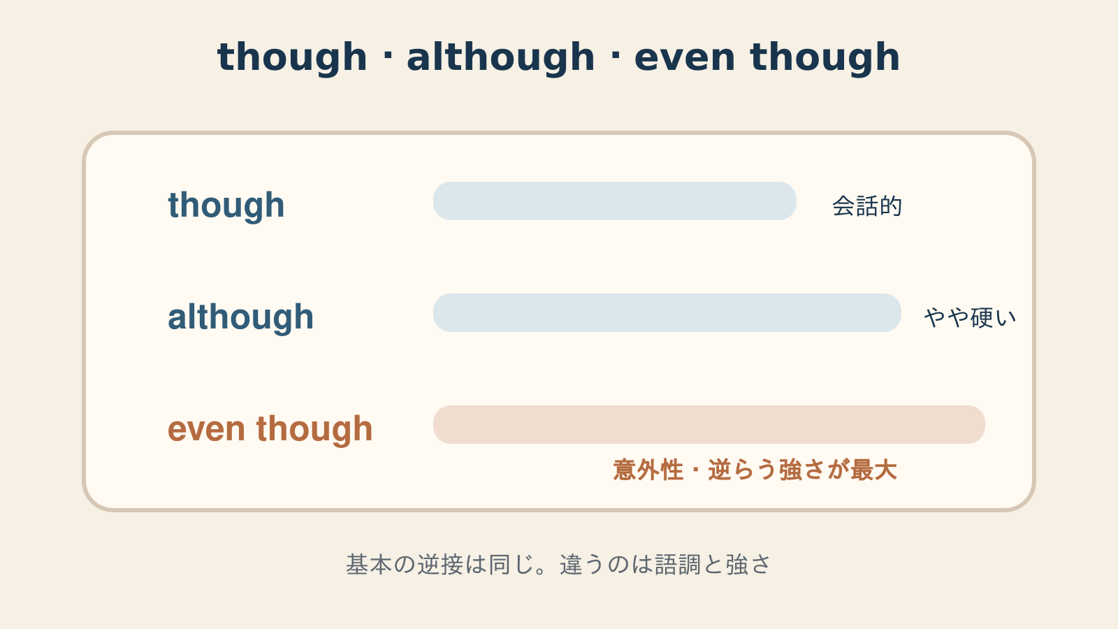 though・although・even thoughの語調と強さを比較した図