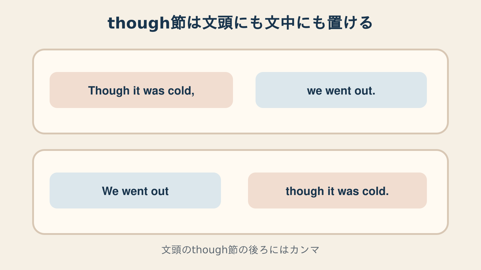 though節を文頭と文中に置く基本語順の図