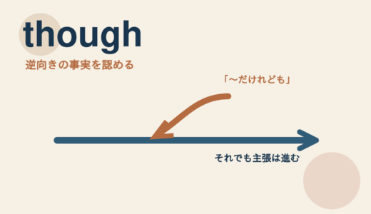 thoughの意味と使い方｜コアイメージは「逆向きの事実を認める」
