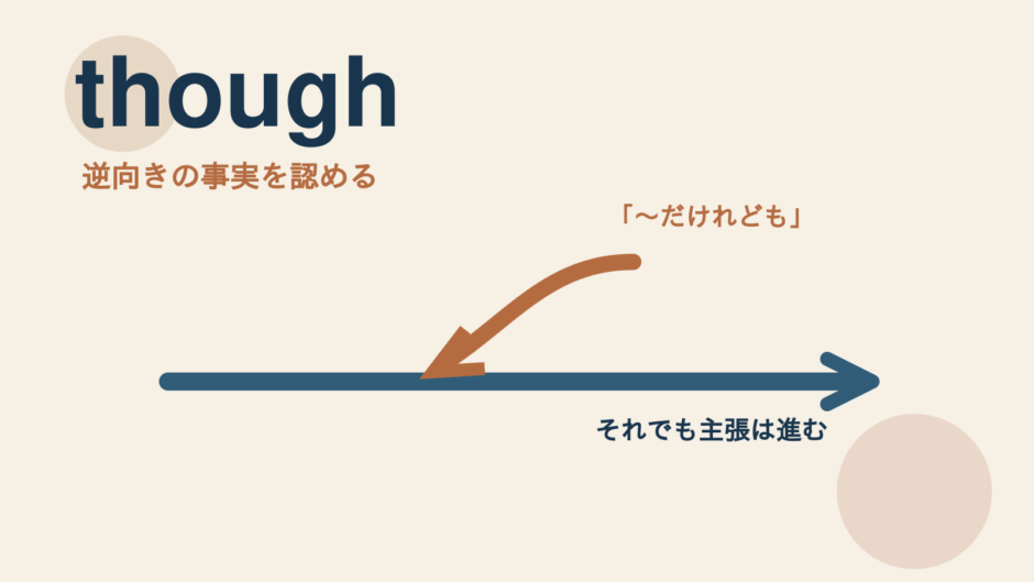 thoughのコアイメージ「逆向きの事実を認めつつ主張を残す」を表す図