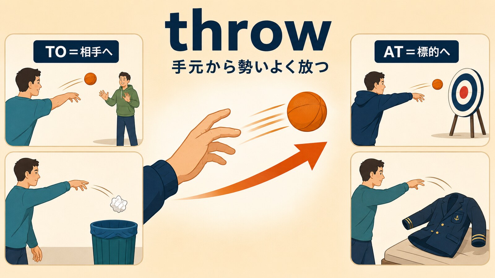 throwのコアイメージとthrow to・throw at・throw away・throw onの図解