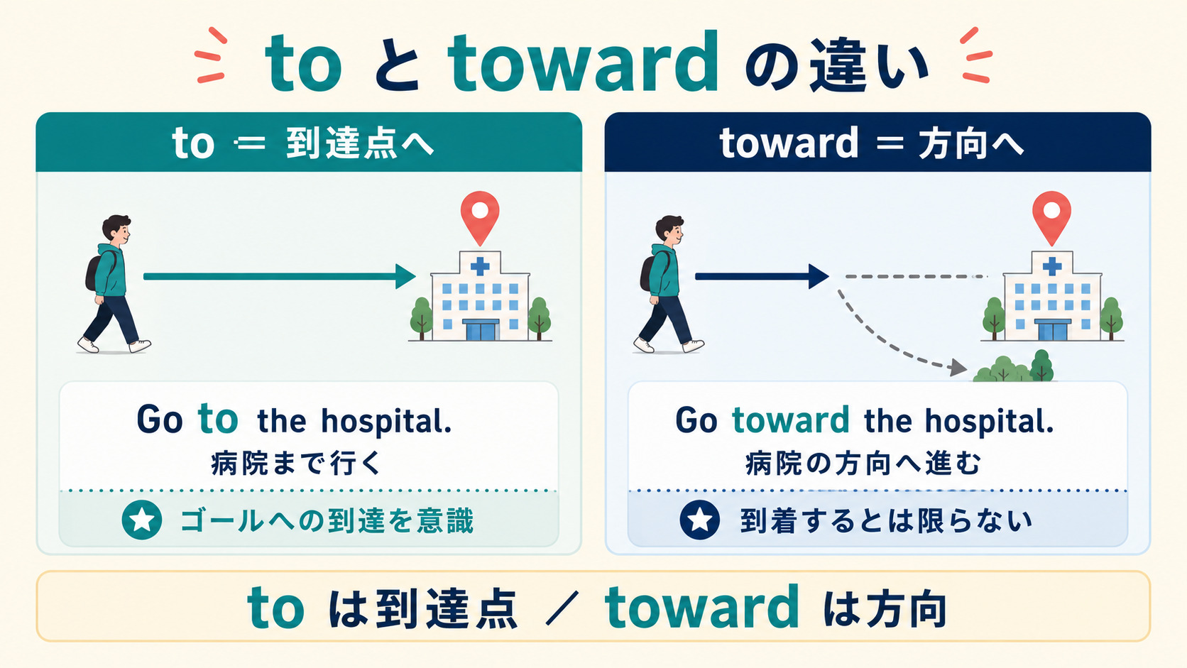 toは到達点、towardは方向を表す違いを比較した図解