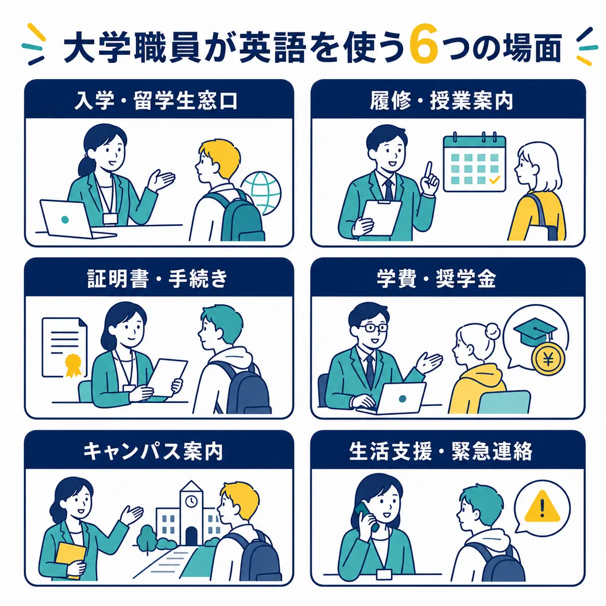 入学、履修、証明書、学費、キャンパス、生活支援の6場面