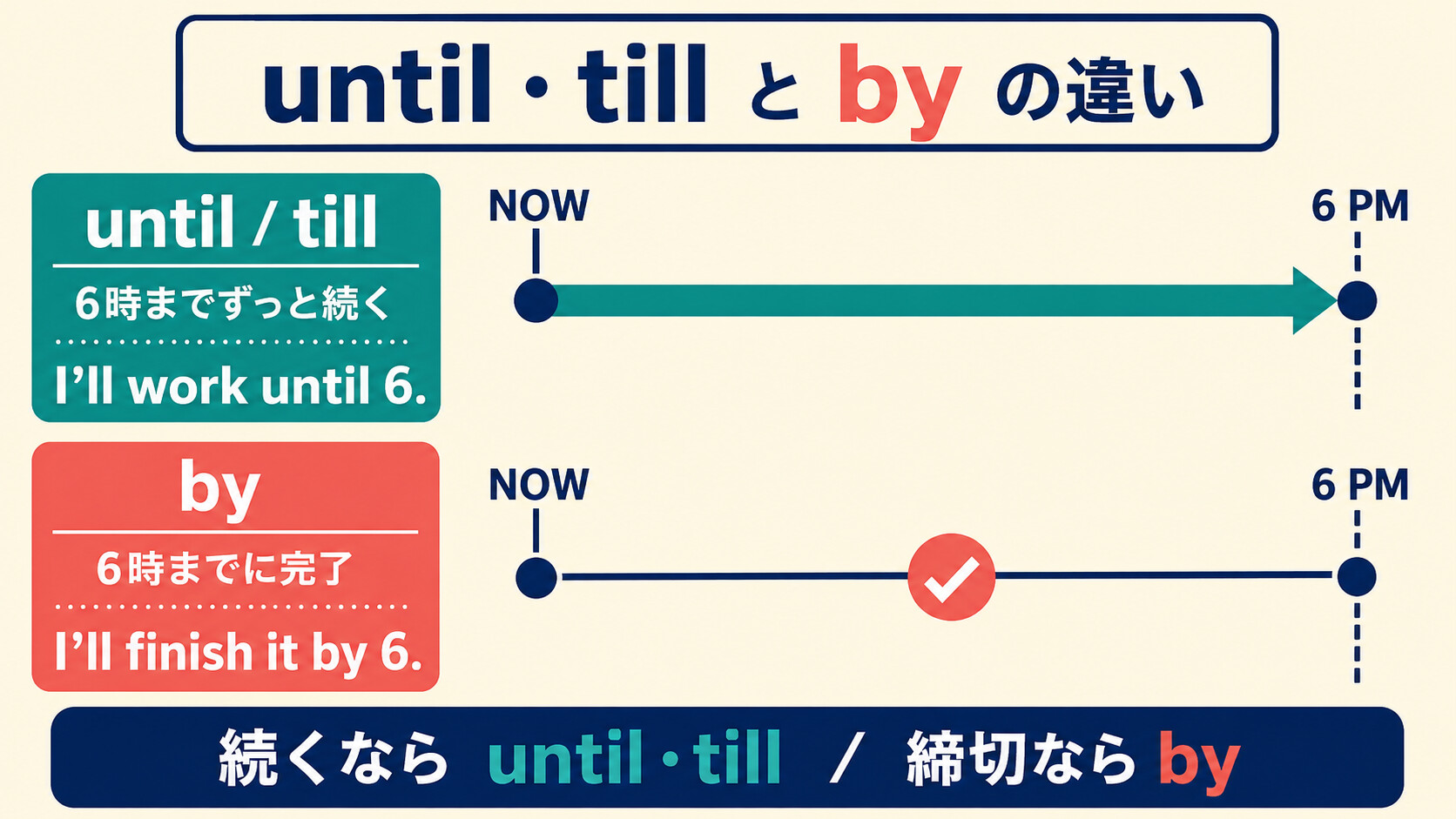 until・tillの継続とbyの締切を時間軸で比較した図