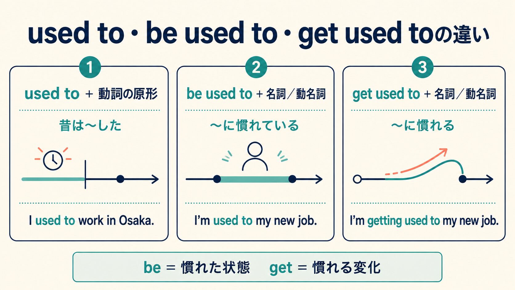 used toとbe used to、get used toの使い分け図解