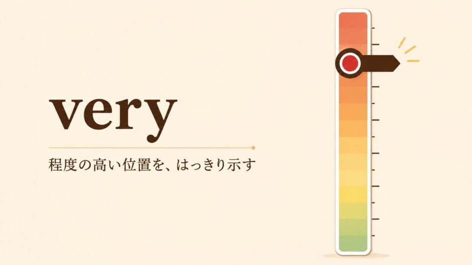 veryのコアイメージ「程度の高い位置をはっきり示す」を表す図