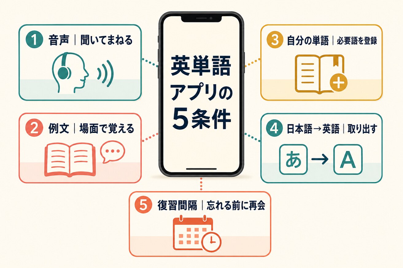 英単語アプリに必要な音声・例文・単語登録・日本語から英語・復習間隔の5条件