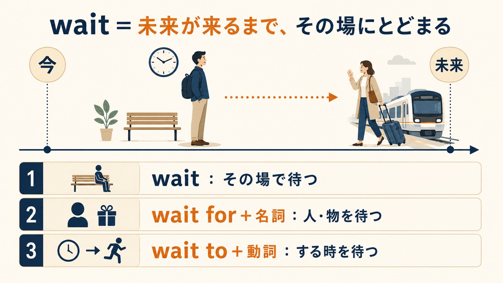 wait・wait for・wait toの違いを時間軸で示した図解