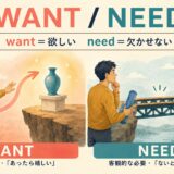 wantは主観的な欲求、needは目的に欠かせない必要条件を表す図